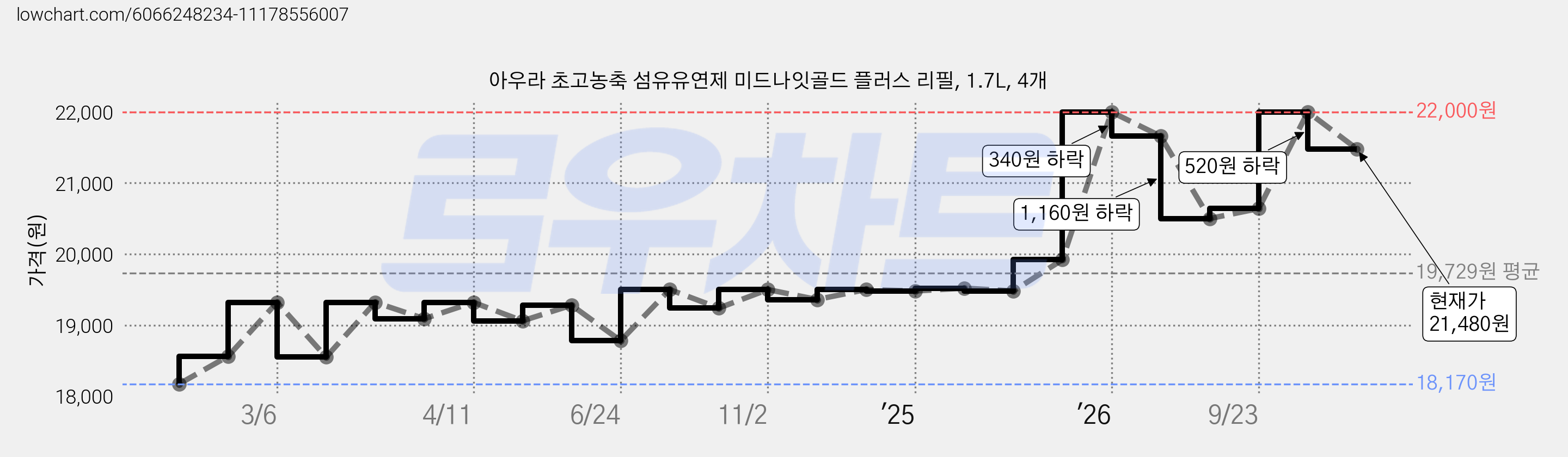 아우라 초고농축 섬유유연제 미드나잇골드 플러스 리필, 1.7L, 4개 가격 변동 차트, 현재가 21,480원, 관측 최저가 18,170원
