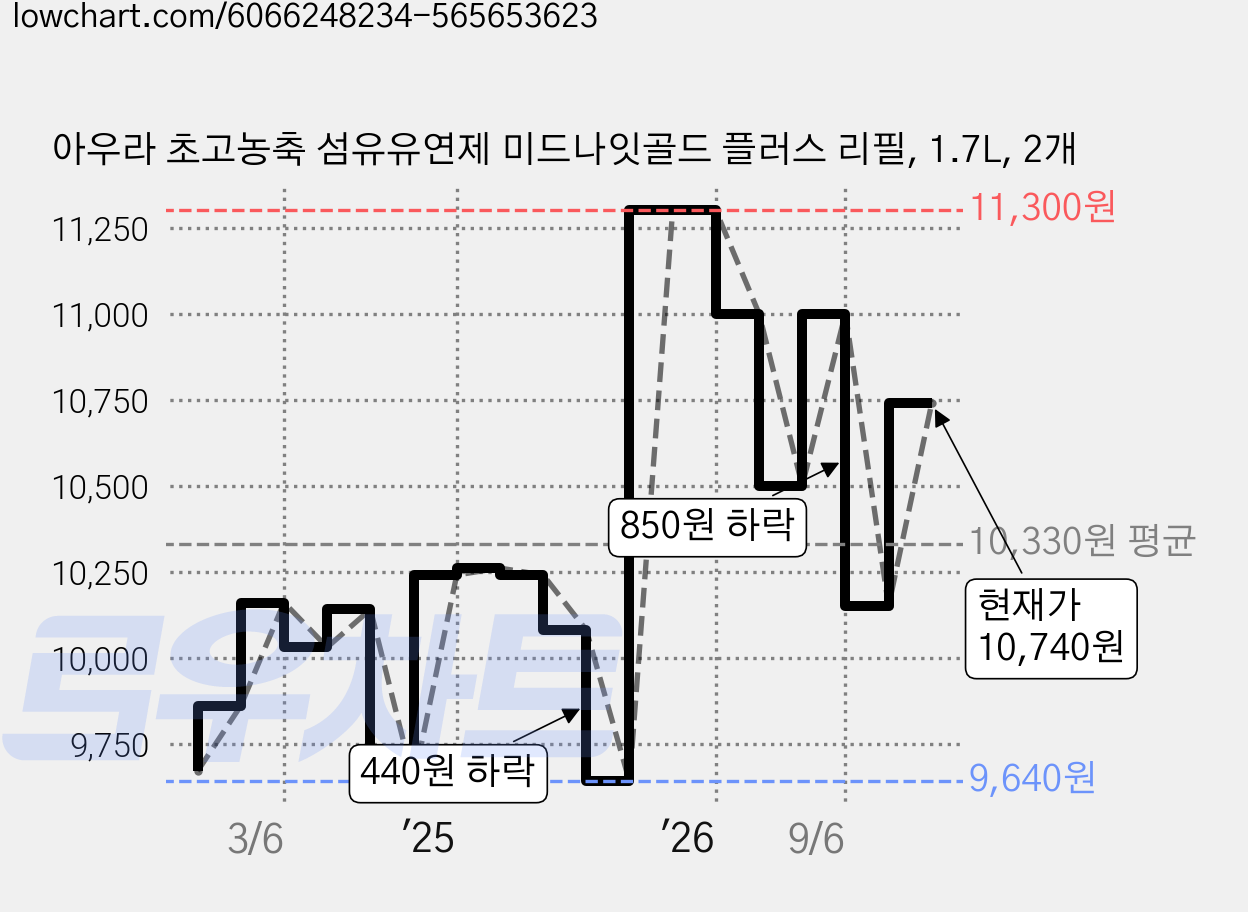 아우라 초고농축 섬유유연제 미드나잇골드 플러스 리필, 1.7L, 2개 가격 변동 차트, 현재가 10,740원, 관측 최저가 9,640원