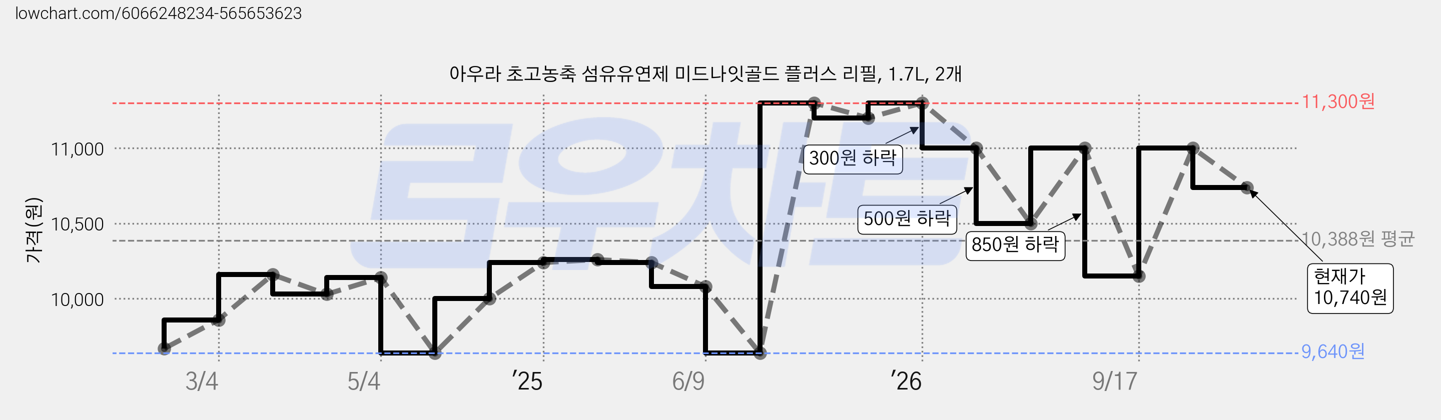 아우라 초고농축 섬유유연제 미드나잇골드 플러스 리필, 1.7L, 2개 가격 변동 차트, 현재가 10,740원, 관측 최저가 9,640원