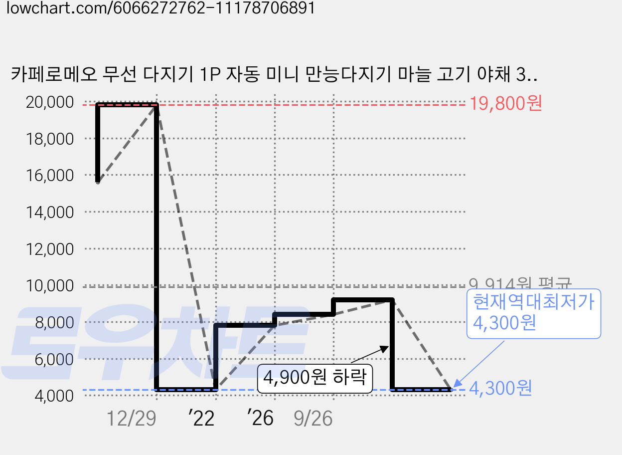 카페로메오 무선 다지기 1P 자동 미니 만능다지기 마늘 고기 야채 3중칼날 믹서기 전동 분쇄기, 자동다지기-오렌지/1개, 1개 가격 변동 차트, 현재가 4,300원, 역대최저가