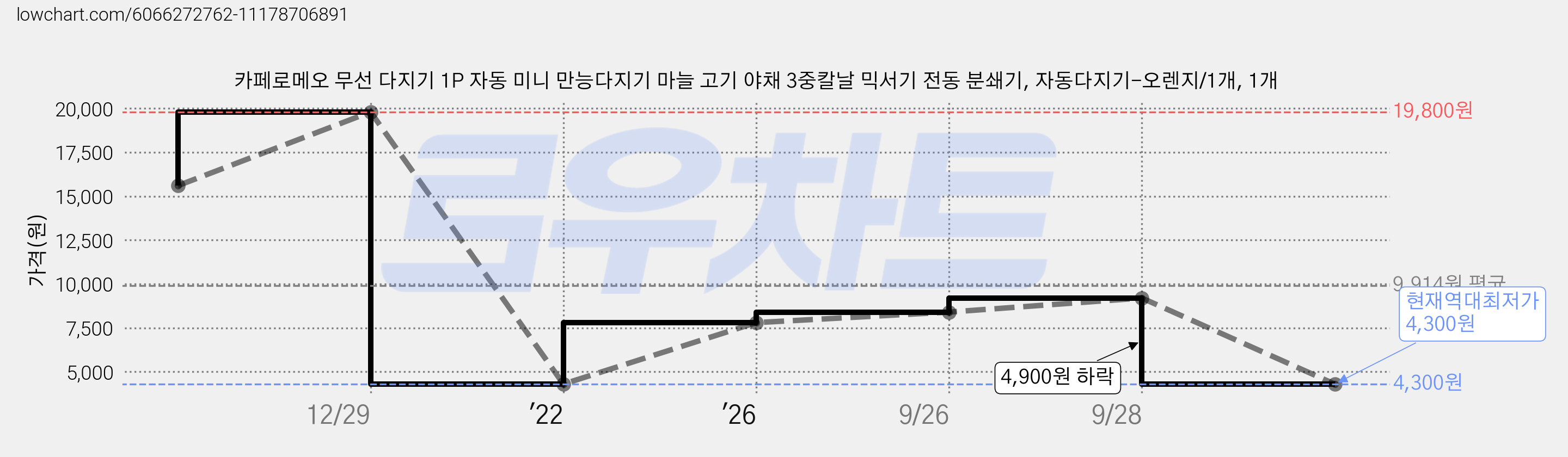 카페로메오 무선 다지기 1P 자동 미니 만능다지기 마늘 고기 야채 3중칼날 믹서기 전동 분쇄기, 자동다지기-오렌지/1개, 1개 가격 변동 차트, 현재가 4,300원, 역대최저가