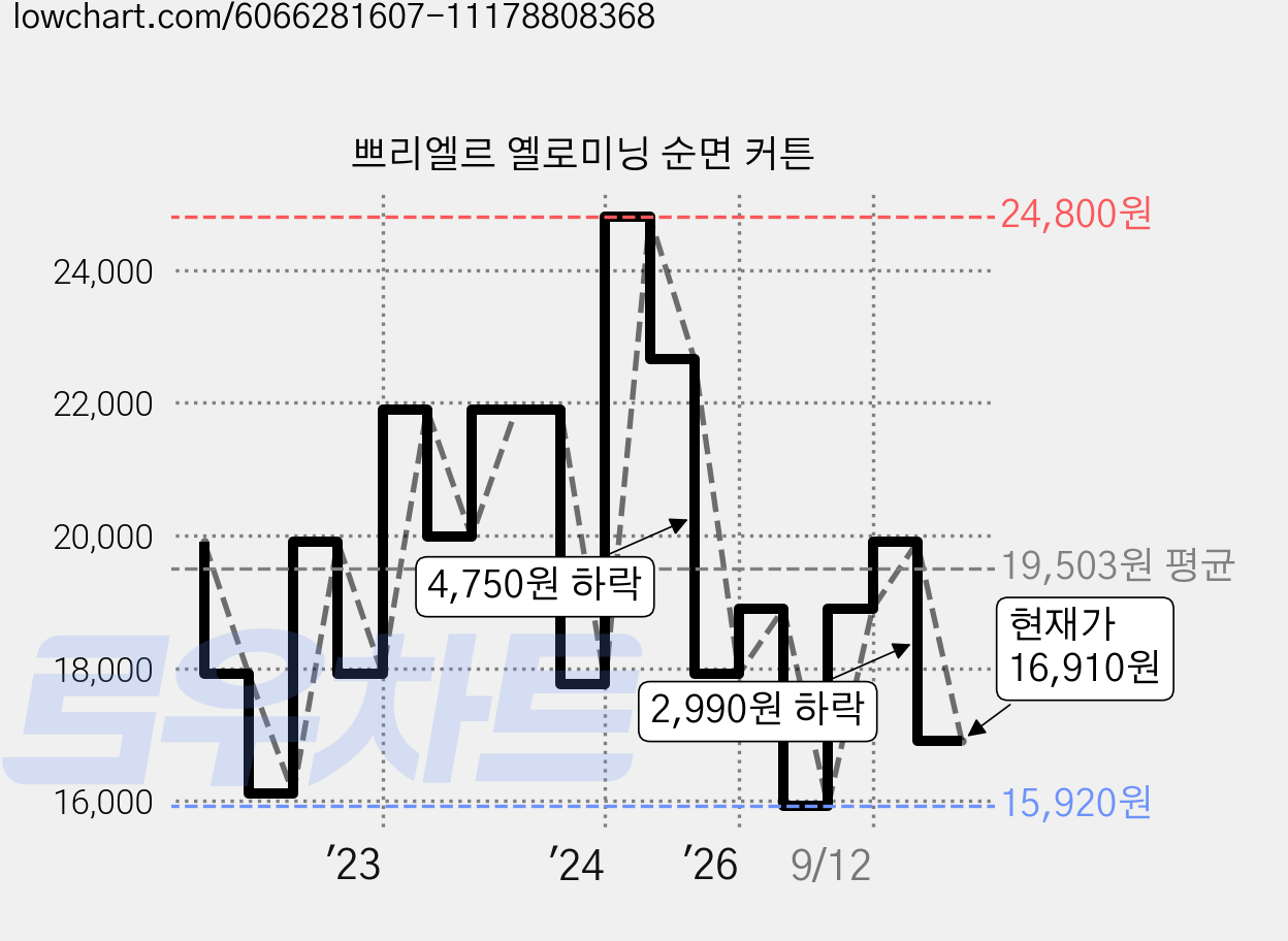 쁘리엘르 옐로미닝 순면 커튼 가격 변동 차트, 현재가 16,910원, 관측 최저가 15,920원