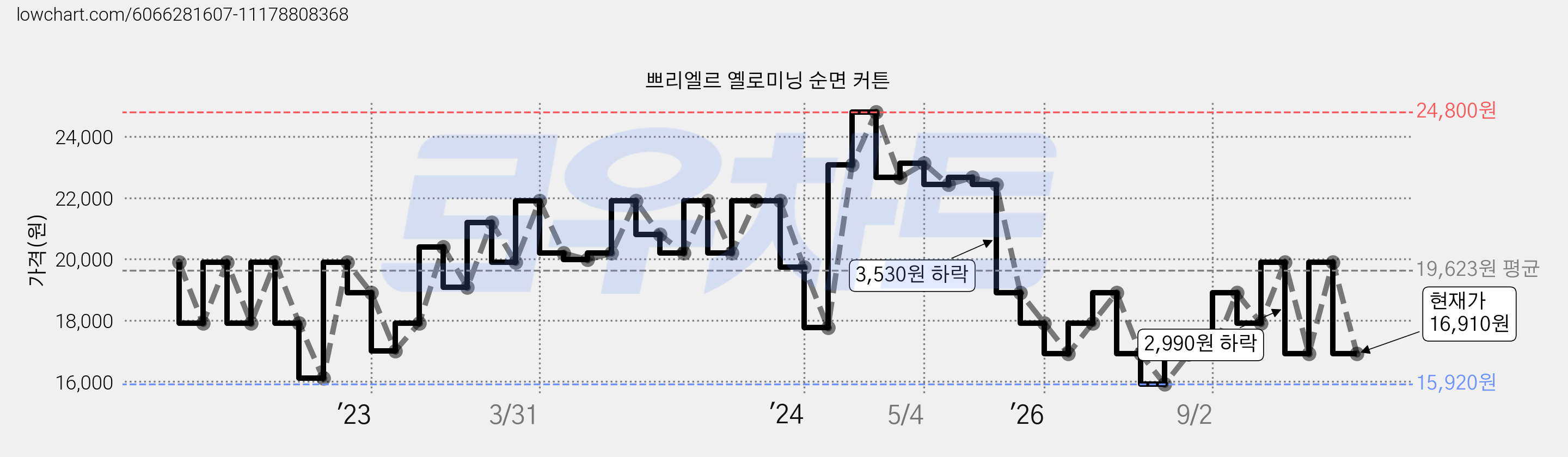 쁘리엘르 옐로미닝 순면 커튼 가격 변동 차트, 현재가 16,910원, 관측 최저가 15,920원
