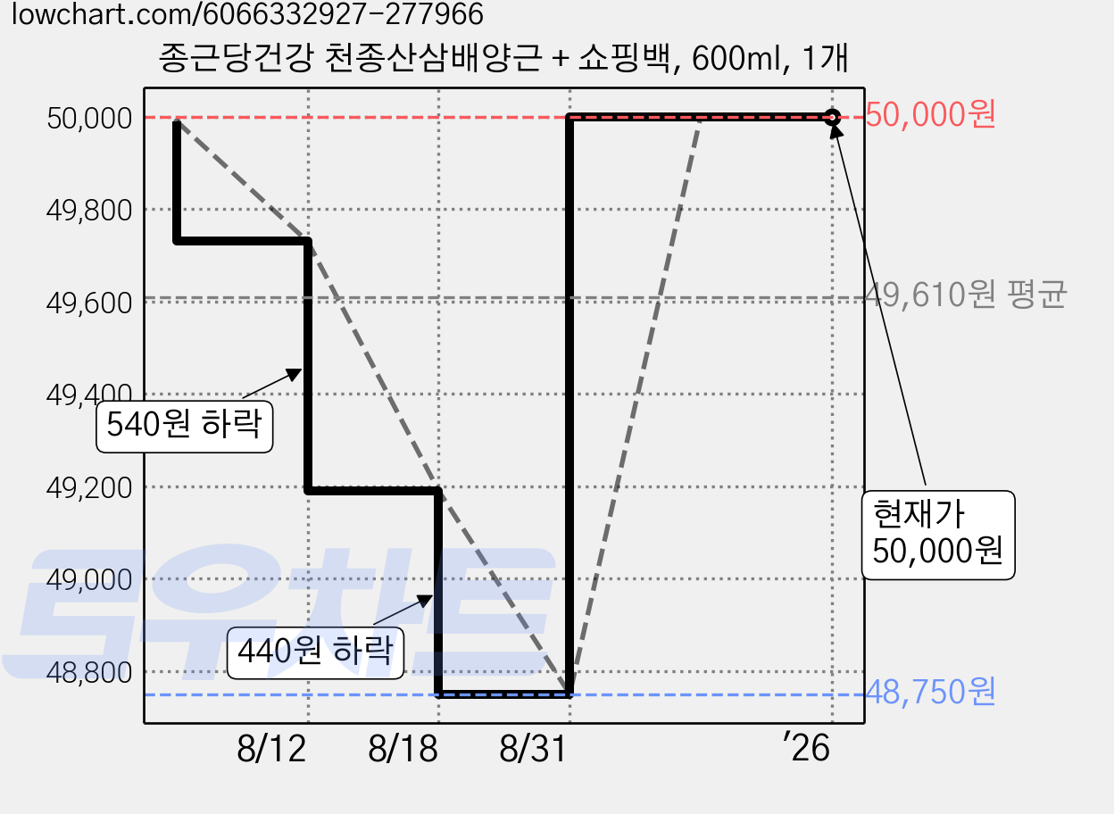 종근당건강 천종산삼배양근 + 쇼핑백, 600ml, 1개 가격 변동 차트, 현재가 50,000원, 관측 최저가 48,750원