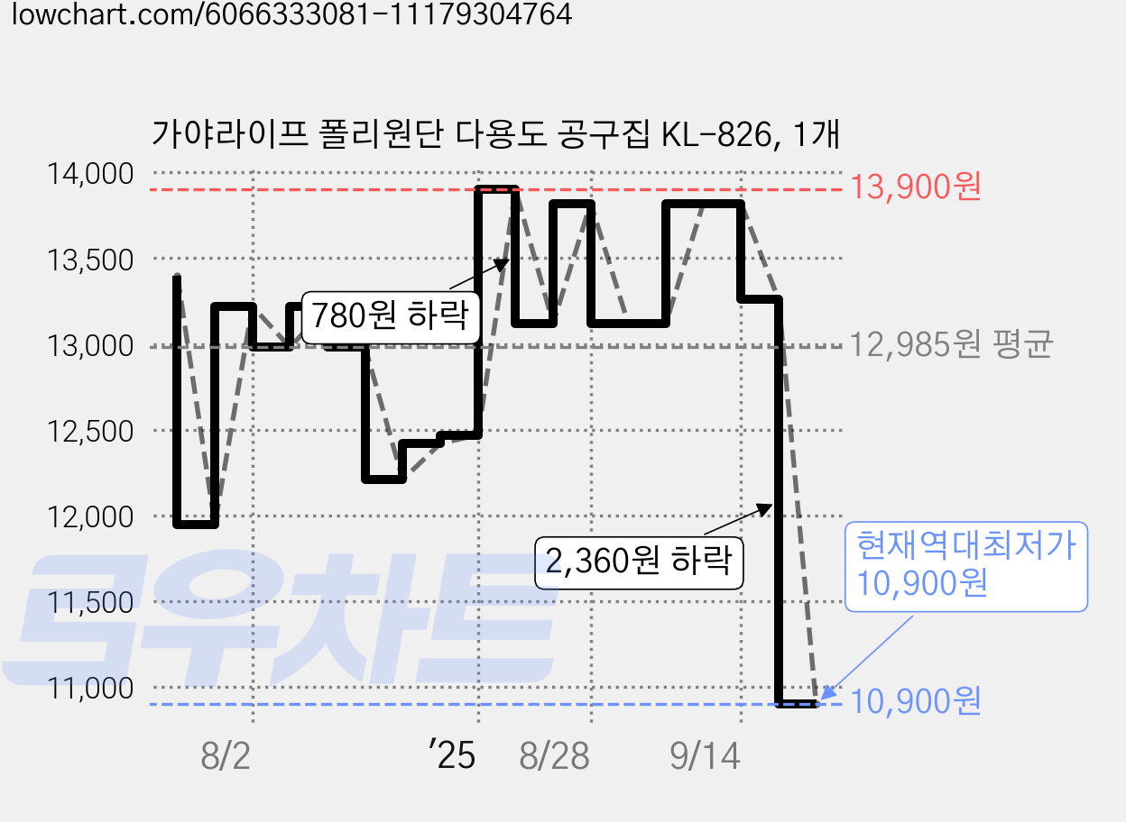 가야라이프 폴리원단 다용도 공구집 KL-826, 1개 가격 변동 차트, 현재가 10,900원, 역대최저가