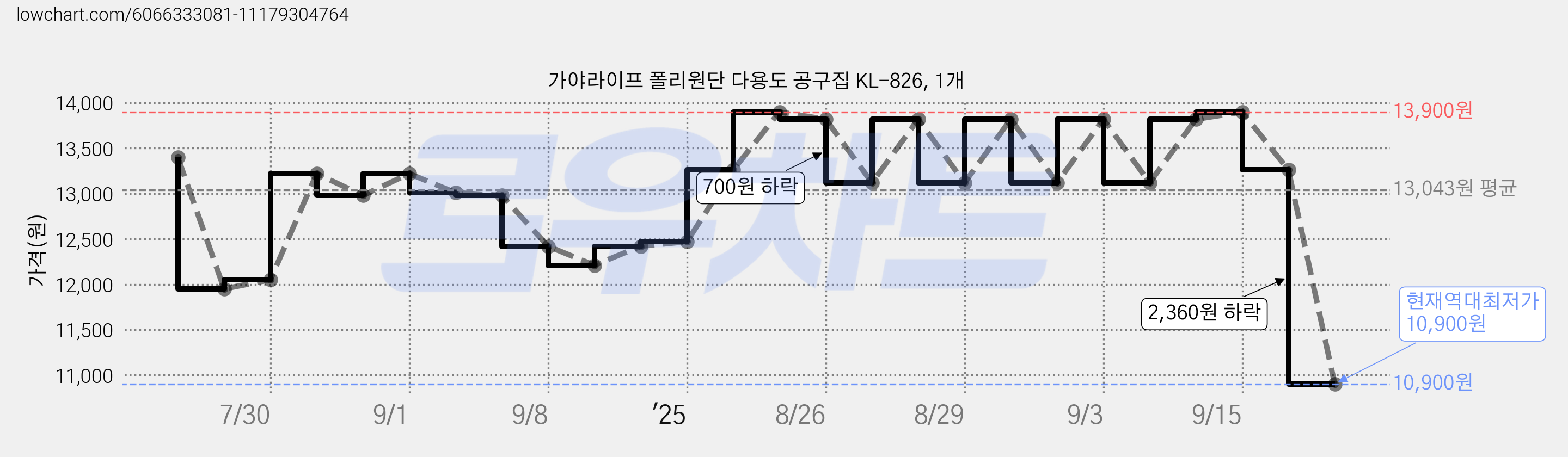 가야라이프 폴리원단 다용도 공구집 KL-826, 1개 가격 변동 차트, 현재가 10,900원, 역대최저가