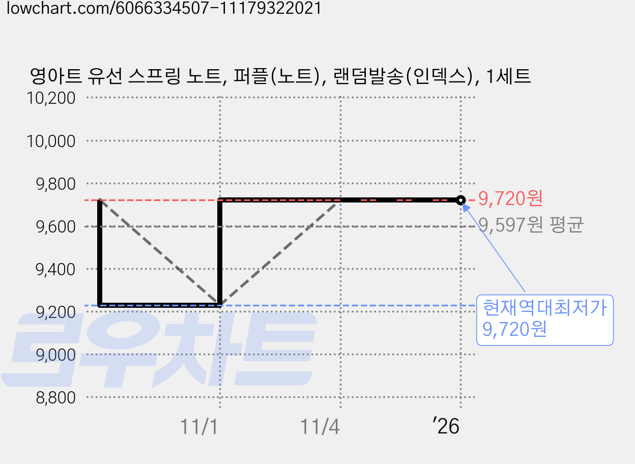 영아트 유선 스프링 노트, 퍼플(노트), 랜덤발송(인덱스), 1세트 가격 변동 차트, 현재가 9,720원, 역대최저가