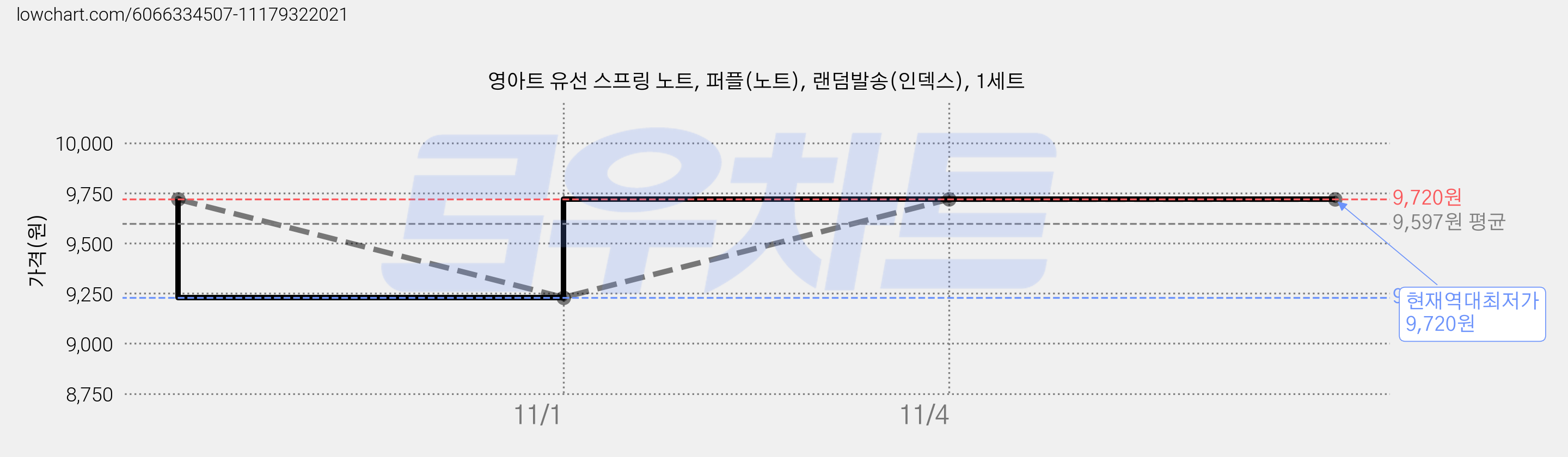 영아트 유선 스프링 노트, 퍼플(노트), 랜덤발송(인덱스), 1세트 가격 변동 차트, 현재가 9,720원, 역대최저가