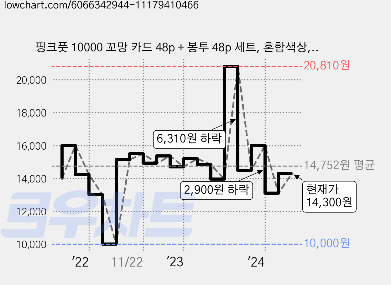 핑크풋 10000 꼬망 카드 48p + 봉투 48p 세트, 혼합색상, 2세트 가격 변동 차트, 현재가 14,300원, 관측 최저가 10,000원
