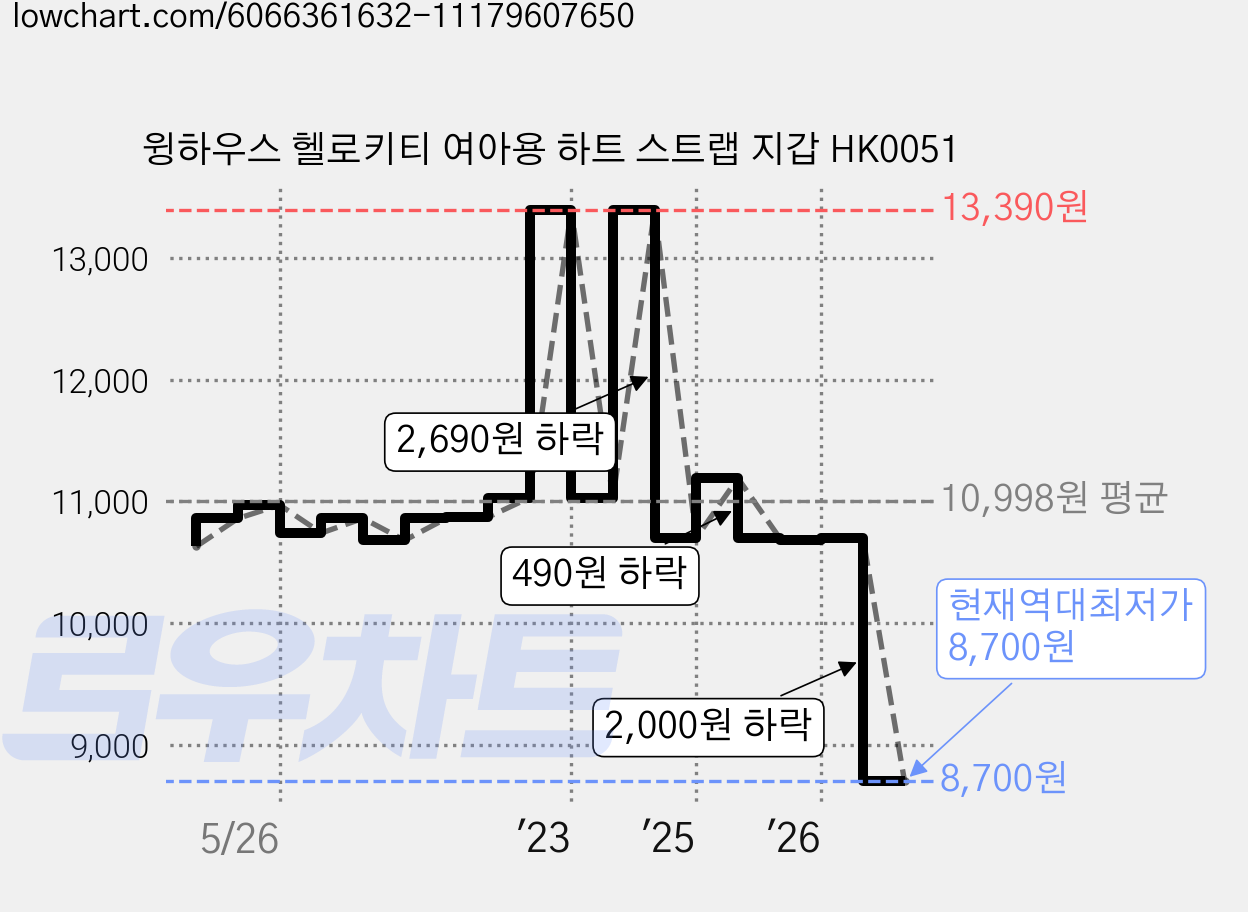 윙하우스 헬로키티 여아용 하트 스트랩 지갑 HK0051 가격 변동 차트, 현재가 8,700원, 역대최저가