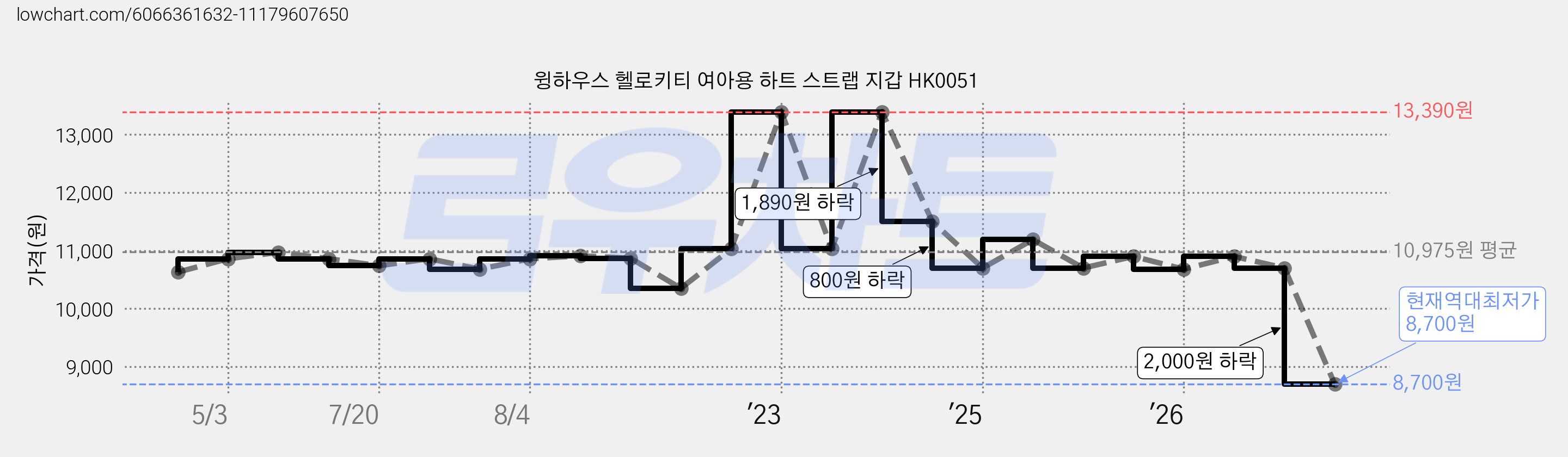 윙하우스 헬로키티 여아용 하트 스트랩 지갑 HK0051 가격 변동 차트, 현재가 8,700원, 역대최저가