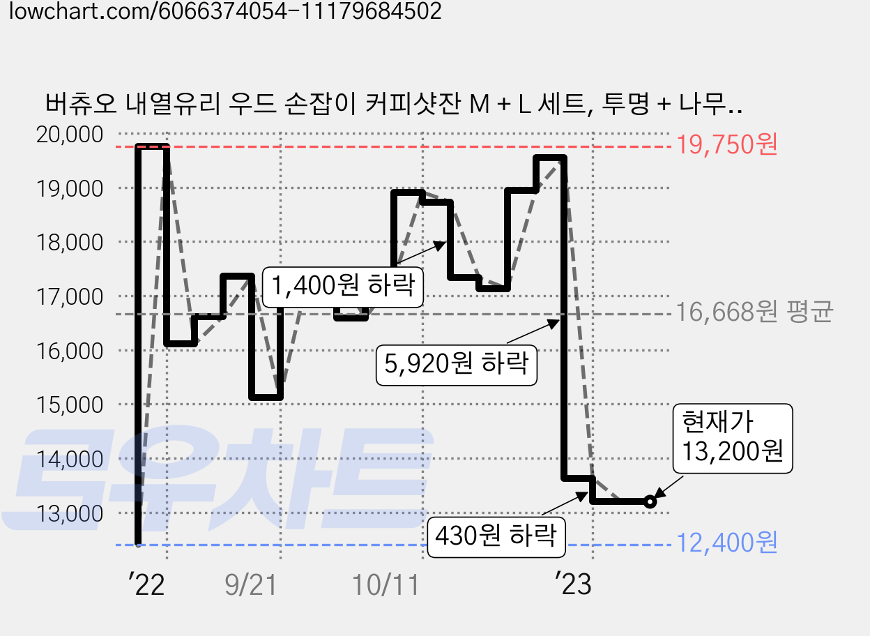 버츄오 내열유리 우드 손잡이 커피샷잔 M + L 세트, 투명 + 나무, 1세트 가격 변동 차트, 현재가 13,200원, 관측 최저가 12,400원
