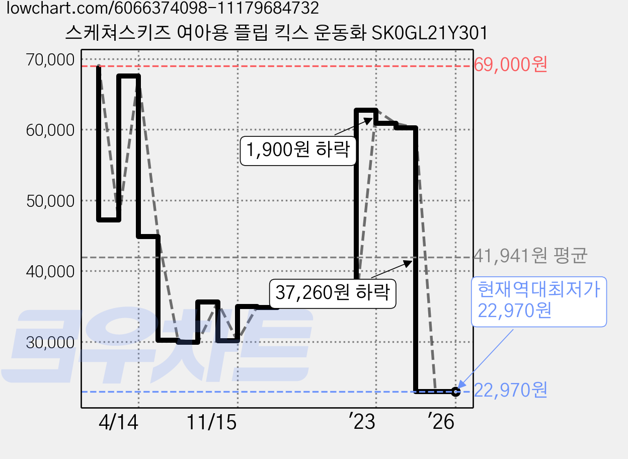 스케쳐스키즈 여아용 플립 킥스 운동화 SK0GL21Y301 가격 변동 차트, 현재가 22,970원, 역대최저가