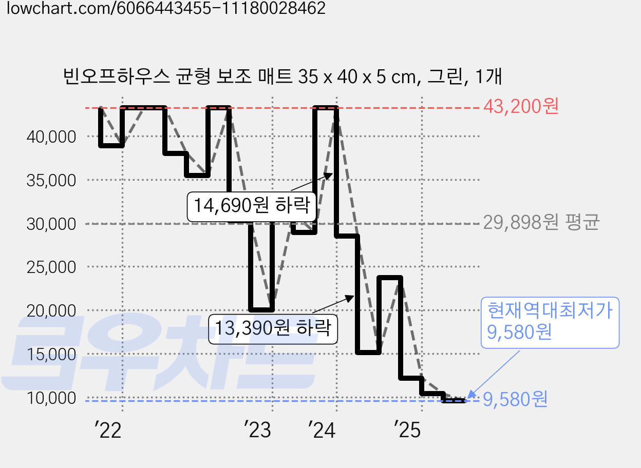 빈오프하우스 균형 보조 매트 35 x 40 x 5 cm, 그린, 1개 가격 변동 차트, 현재가 9,580원, 역대최저가