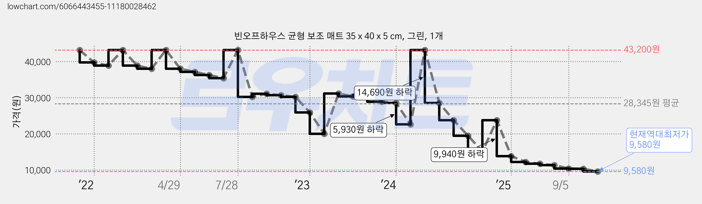 빈오프하우스 균형 보조 매트 35 x 40 x 5 cm, 그린, 1개 가격 변동 차트, 현재가 9,580원, 역대최저가