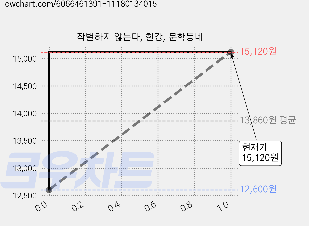 작별하지 않는다, 한강, 문학동네 가격 변동 차트, 현재가 15,120원, 관측 최저가 12,600원
