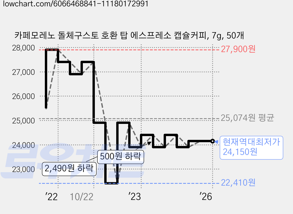카페모레노 돌체구스토 호환 탑 에스프레소 캡슐커피, 7g, 50개 가격 변동 차트, 현재가 24,150원, 역대최저가