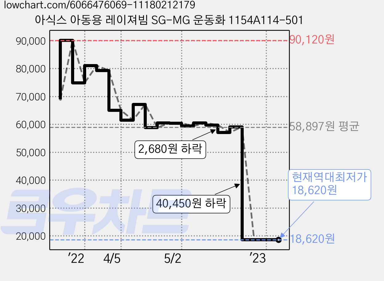 아식스 아동용 레이져빔 SG-MG 운동화 1154A114-501 가격 변동 차트, 현재가 18,620원, 역대최저가