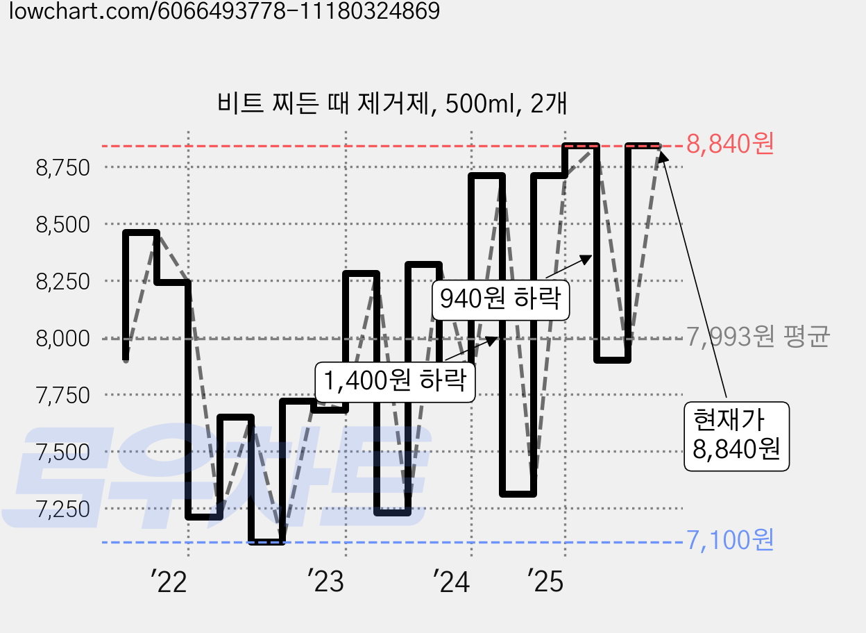 비트 찌든 때 제거제, 500ml, 2개 가격 변동 차트, 현재가 8,840원, 관측 최저가 6,990원