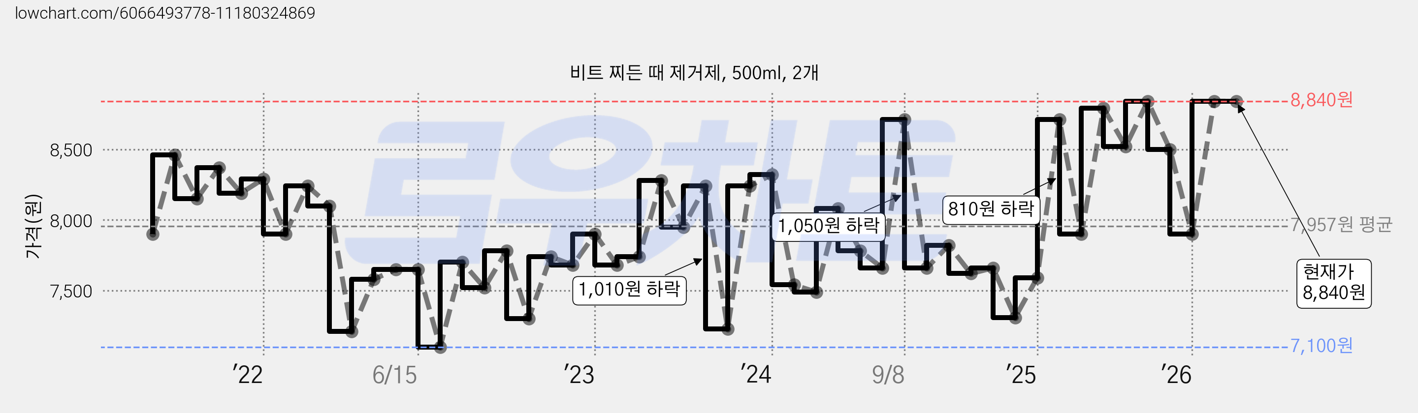 비트 찌든 때 제거제, 500ml, 2개 가격 변동 차트, 현재가 8,840원, 관측 최저가 6,990원