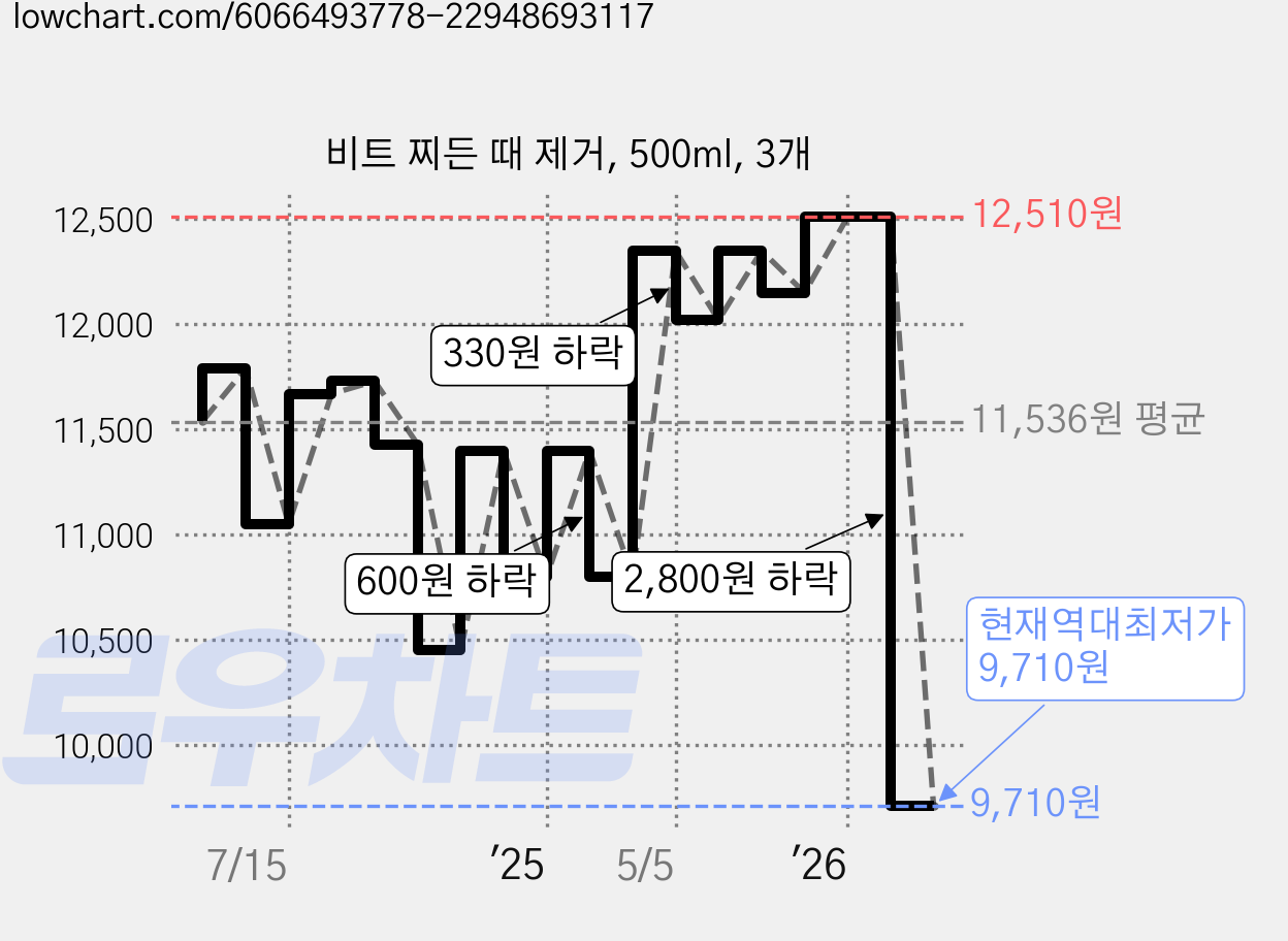 비트 찌든 때 제거, 500ml, 3개 가격 변동 차트, 현재가 9,710원, 역대최저가
