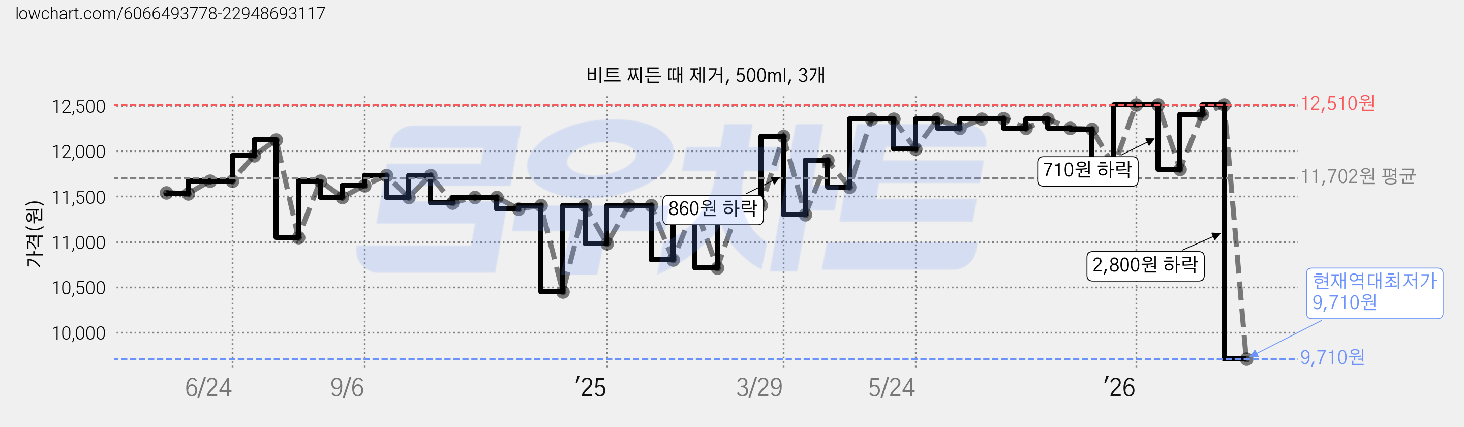 비트 찌든 때 제거, 500ml, 3개 가격 변동 차트, 현재가 9,710원, 역대최저가