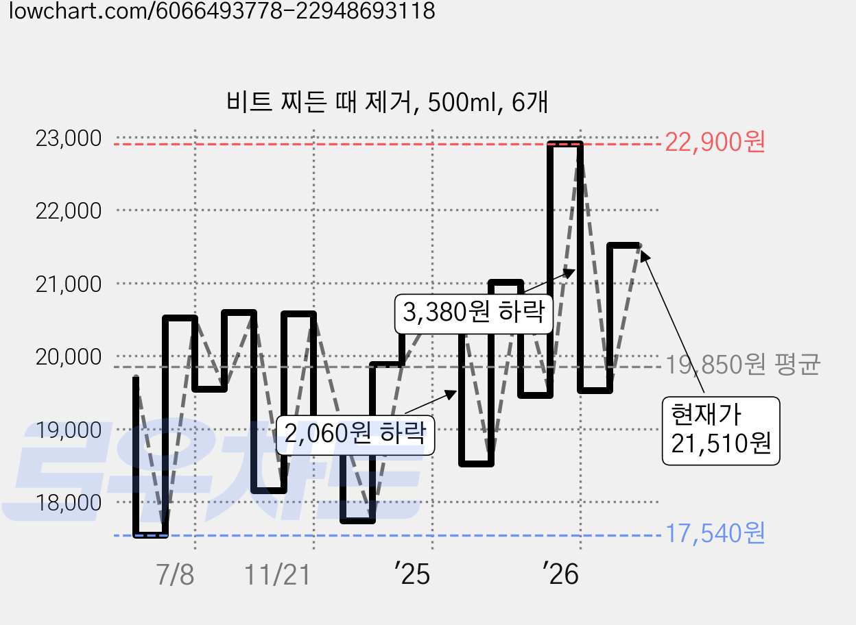 비트 찌든 때 제거, 500ml, 6개 가격 변동 차트, 현재가 21,510원, 관측 최저가 17,540원