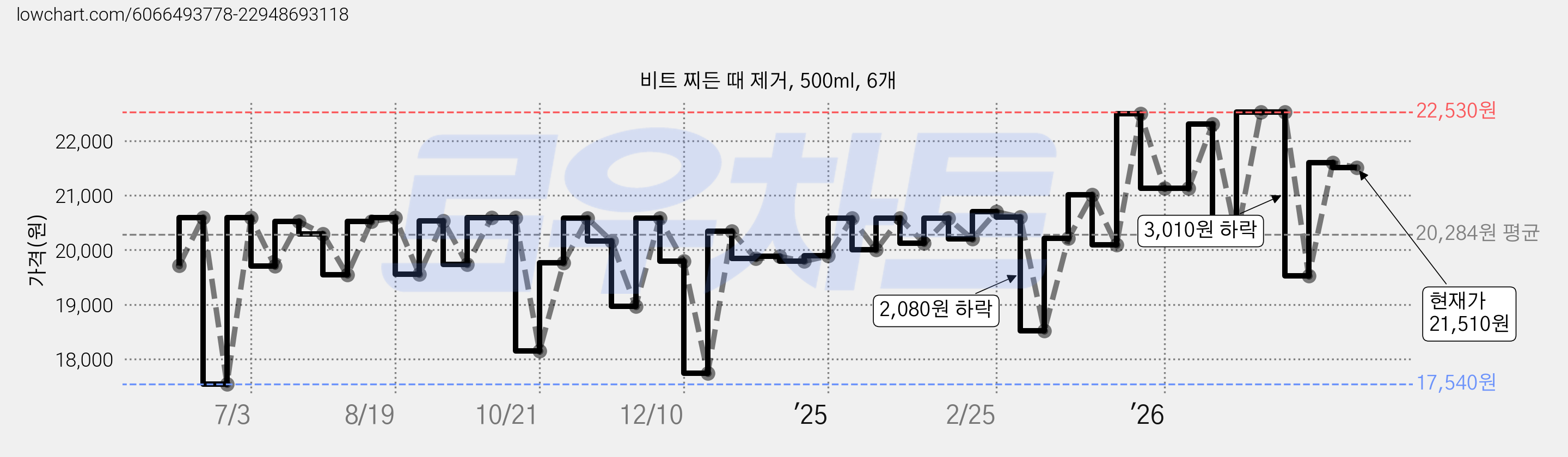 비트 찌든 때 제거, 500ml, 6개 가격 변동 차트, 현재가 21,510원, 관측 최저가 17,540원