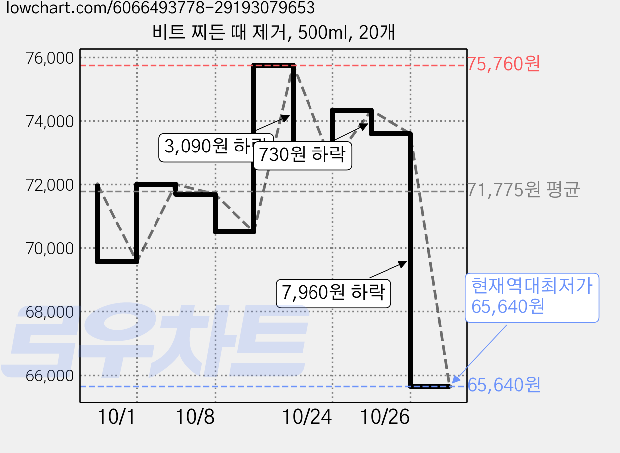 비트 찌든 때 제거, 500ml, 20개 가격 변동 차트, 현재가 65,640원, 역대최저가