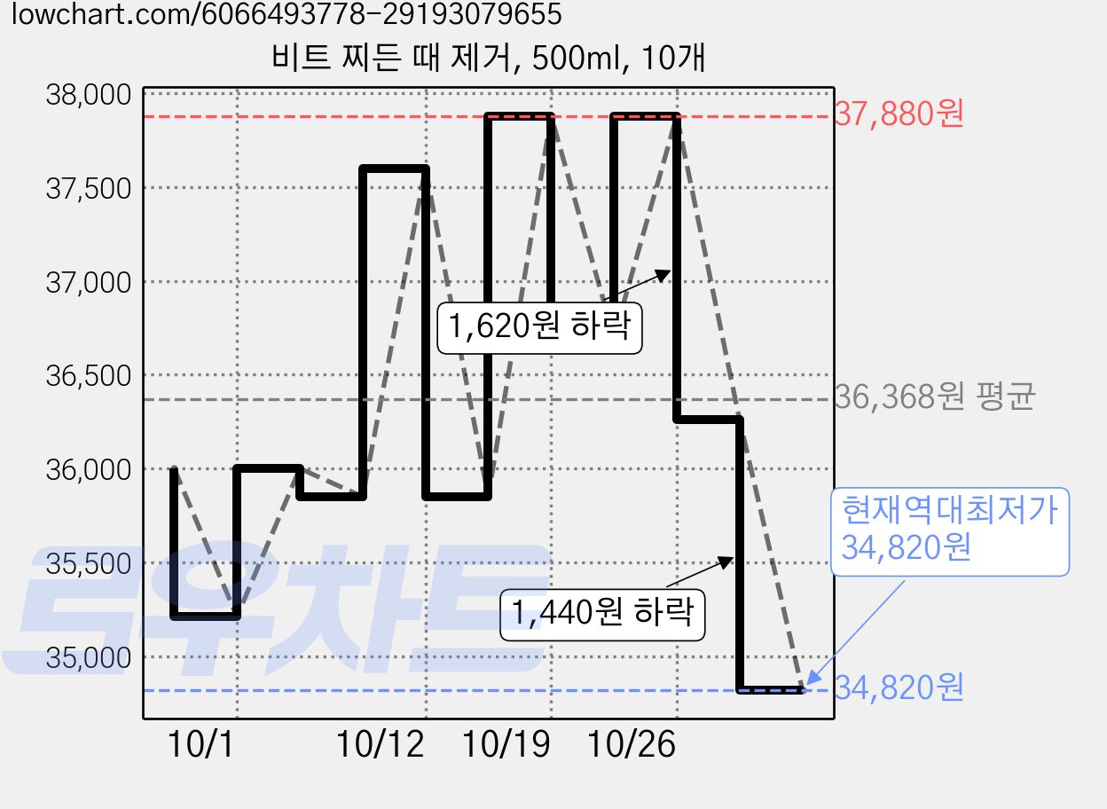 비트 찌든 때 제거, 500ml, 10개 가격 변동 차트, 현재가 34,820원, 역대최저가