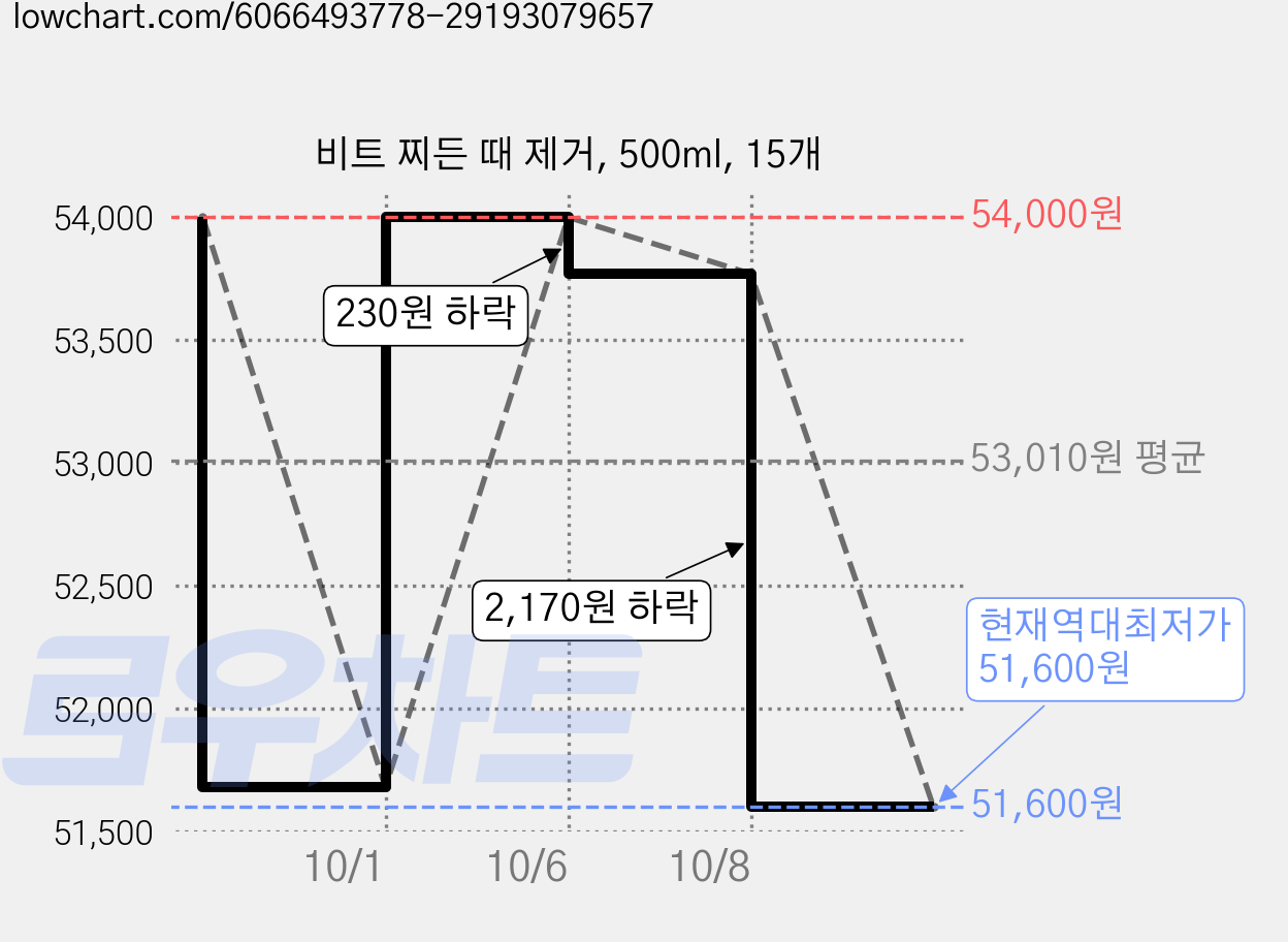 비트 찌든 때 제거, 500ml, 15개 가격 변동 차트, 현재가 51,600원, 역대최저가