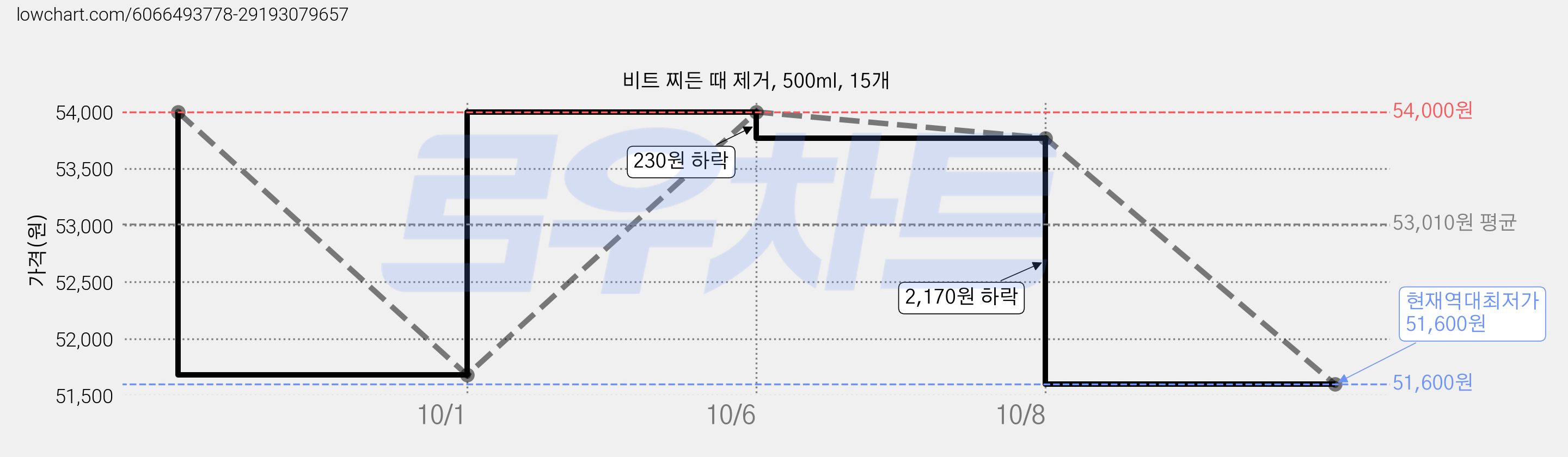 비트 찌든 때 제거, 500ml, 15개 가격 변동 차트, 현재가 51,600원, 역대최저가