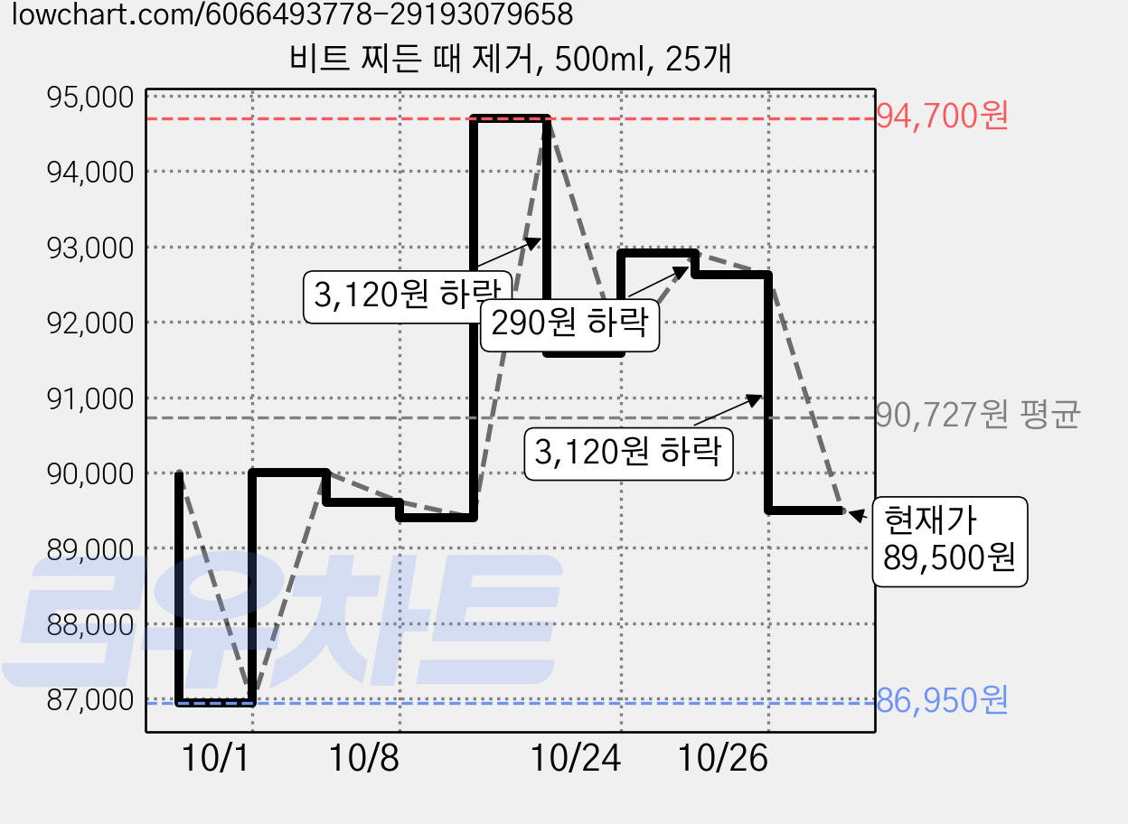 비트 찌든 때 제거, 500ml, 25개 가격 변동 차트, 현재가 89,500원, 관측 최저가 83,550원