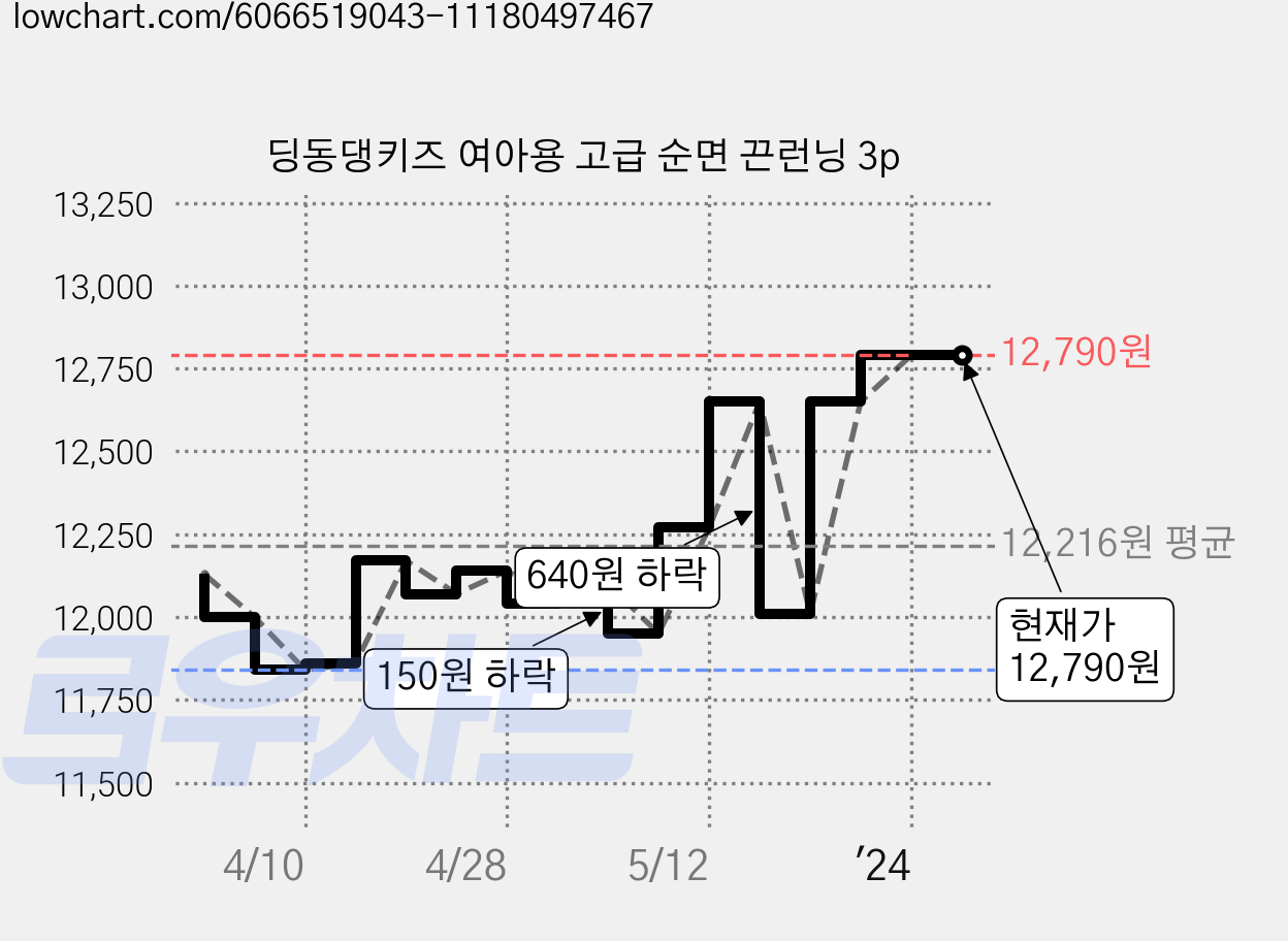 딩동댕키즈 여아용 고급 순면 끈런닝 3p 가격 변동 차트, 현재가 12,790원, 역대최저가
