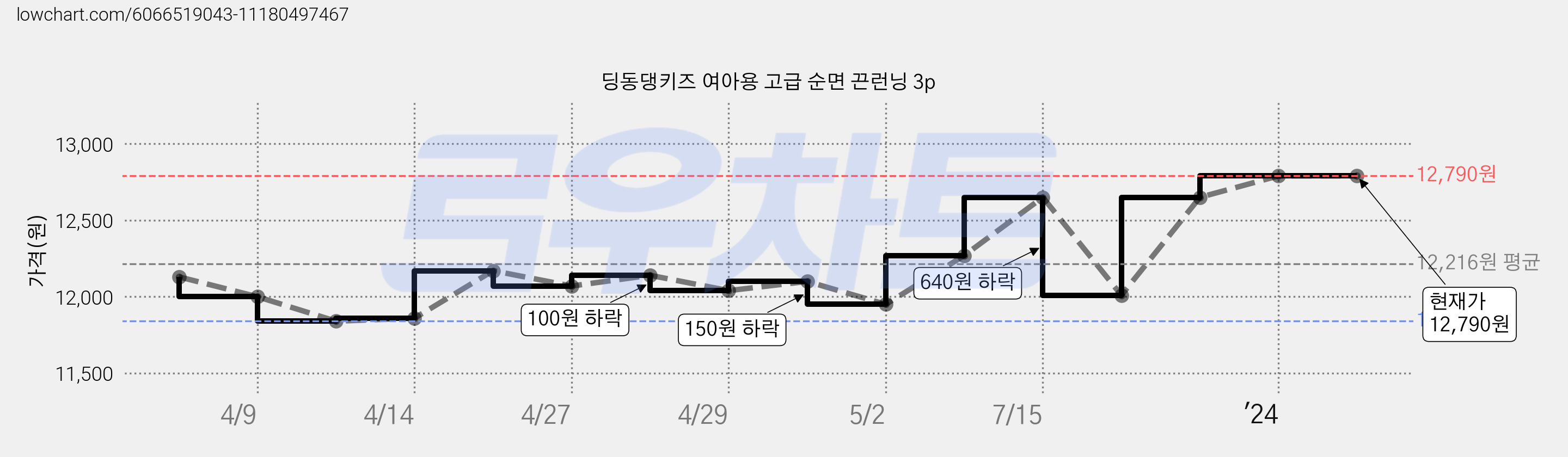 딩동댕키즈 여아용 고급 순면 끈런닝 3p 가격 변동 차트, 현재가 12,790원, 역대최저가