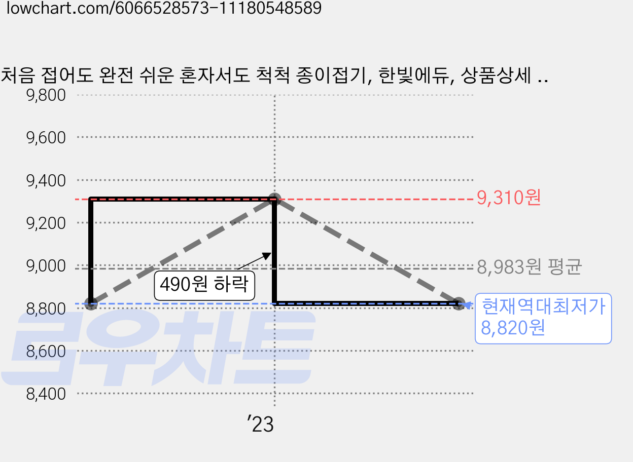 처음 접어도 완전 쉬운 혼자서도 척척 종이접기, 한빛에듀, 상품상세 설명 참조 가격 변동 차트, 현재가 8,820원, 역대최저가