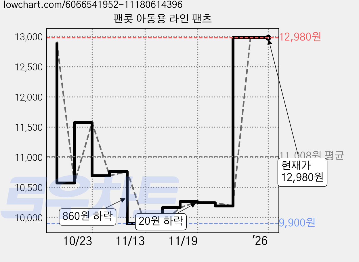 팬콧 아동용 라인 팬츠 가격 변동 차트, 현재가 12,980원, 역대최저가