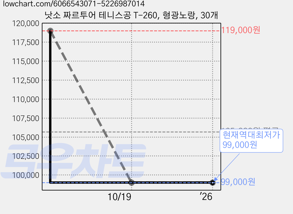 낫소 짜르투어 테니스공 T-260, 형광노랑, 30개 가격 변동 차트, 현재가 99,000원, 역대최저가