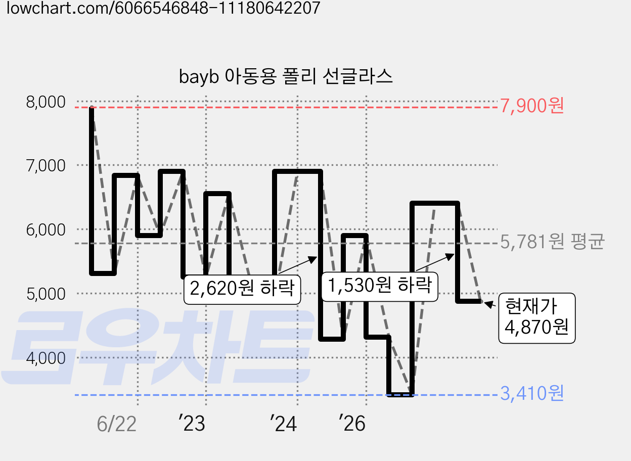bayb 아동용 폴리 선글라스 가격 변동 차트, 현재가 4,870원, 관측 최저가 3,410원