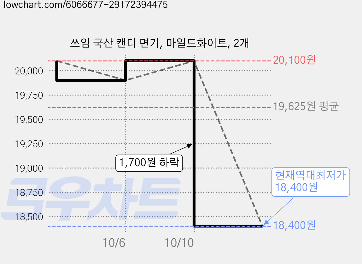 쓰임 국산 캔디 면기, 마일드화이트, 2개 가격 변동 차트, 현재가 18,400원, 역대최저가