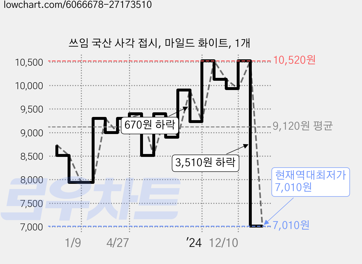 쓰임 국산 사각 접시, 마일드 화이트, 1개 가격 변동 차트, 현재가 7,010원, 역대최저가
