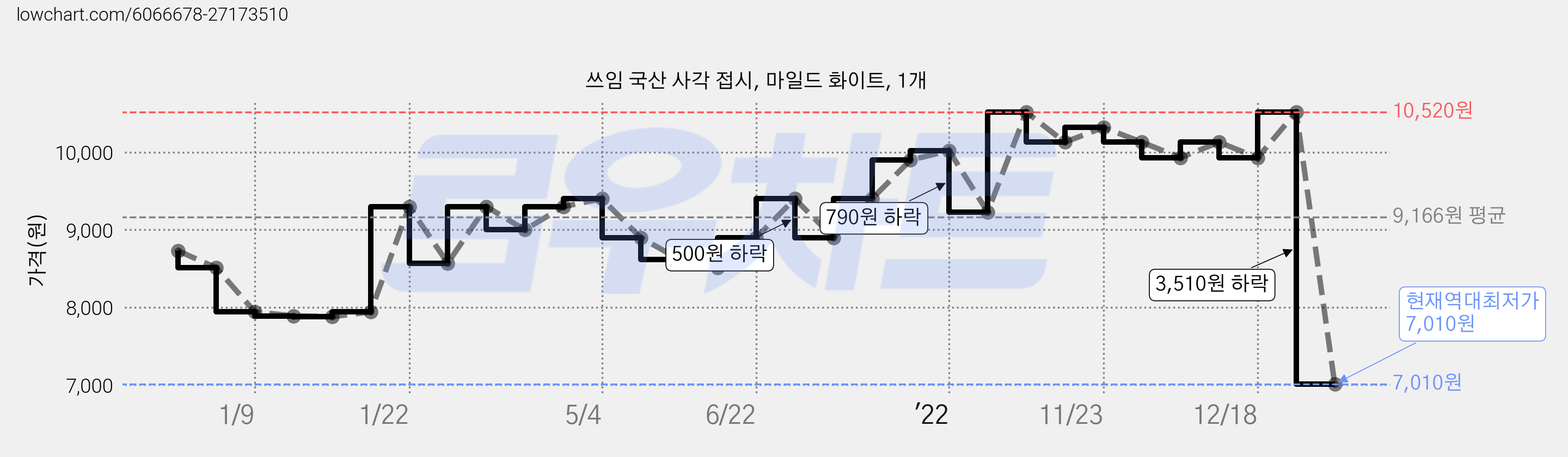 쓰임 국산 사각 접시, 마일드 화이트, 1개 가격 변동 차트, 현재가 7,010원, 역대최저가