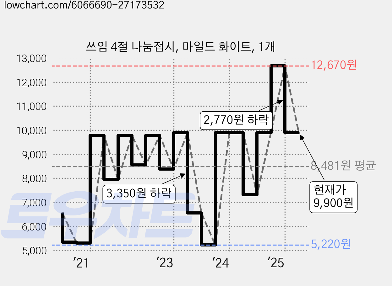 쓰임 4절 나눔접시, 마일드 화이트, 1개 가격 변동 차트, 현재가 9,900원, 관측 최저가 4,900원