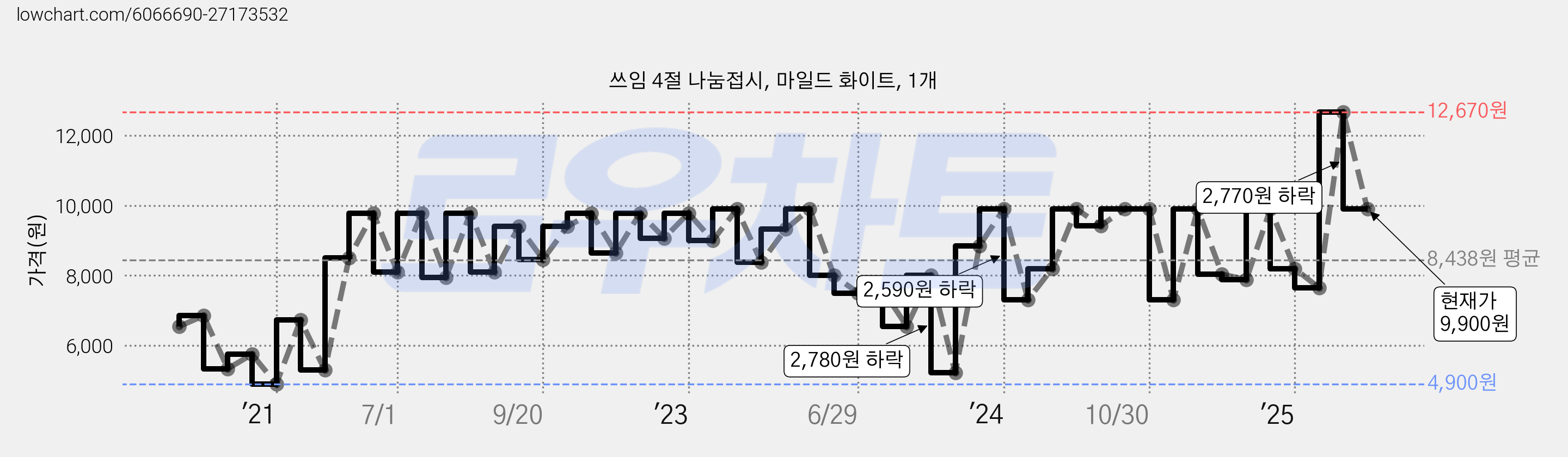 쓰임 4절 나눔접시, 마일드 화이트, 1개 가격 변동 차트, 현재가 9,900원, 관측 최저가 4,900원
