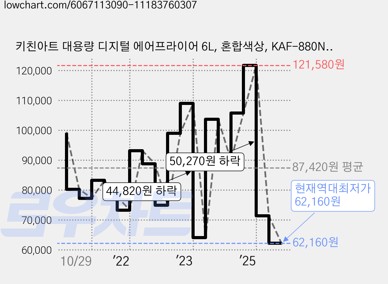 키친아트 대용량 디지털 에어프라이어 6L, 혼합색상, KAF-880NK 가격 변동 차트, 현재가 62,160원, 역대최저가