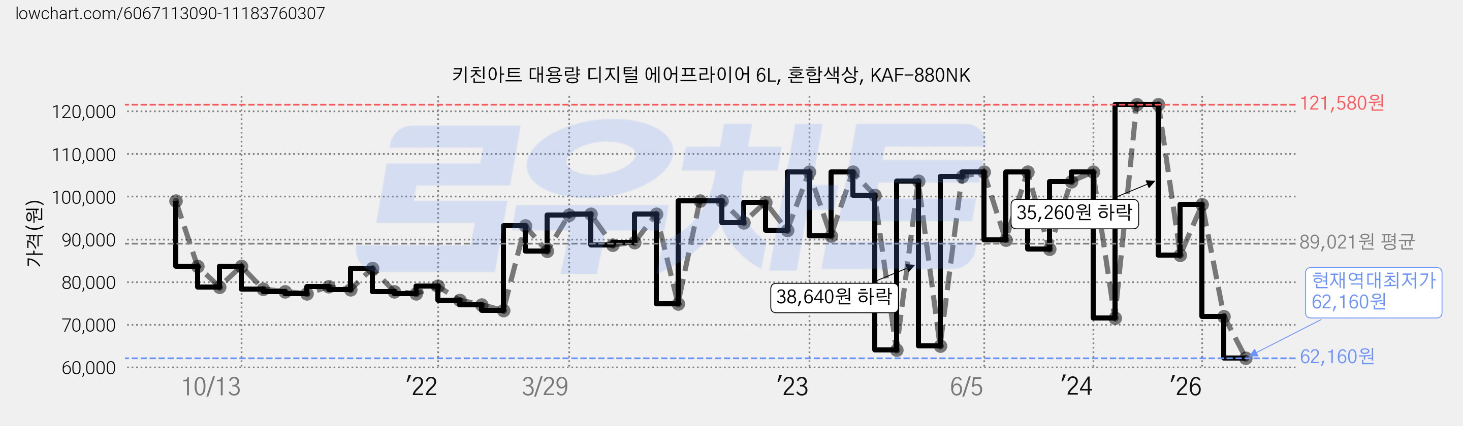 키친아트 대용량 디지털 에어프라이어 6L, 혼합색상, KAF-880NK 가격 변동 차트, 현재가 62,160원, 역대최저가