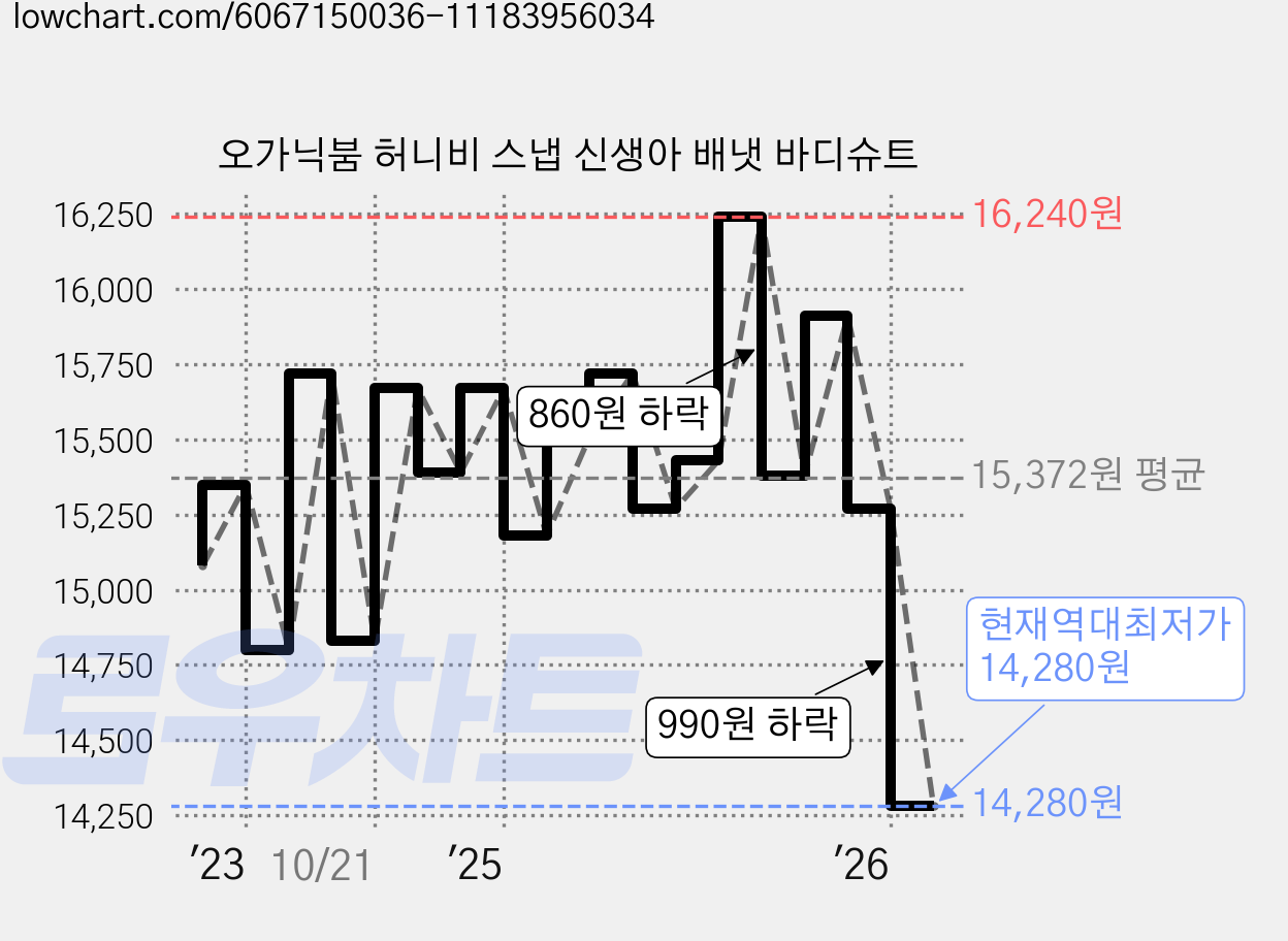 오가닉붐 허니비 스냅 신생아 배냇 바디슈트 가격 변동 차트, 현재가 14,280원, 역대최저가