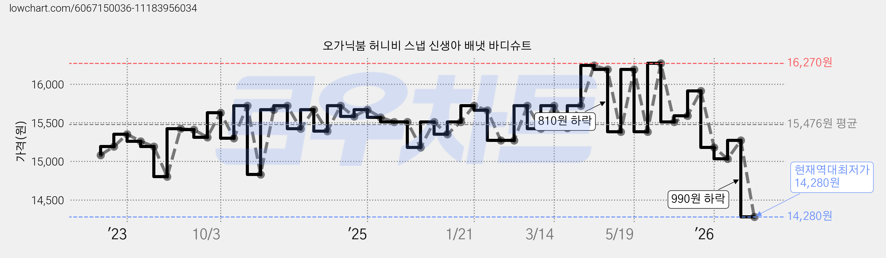 오가닉붐 허니비 스냅 신생아 배냇 바디슈트 가격 변동 차트, 현재가 14,280원, 역대최저가