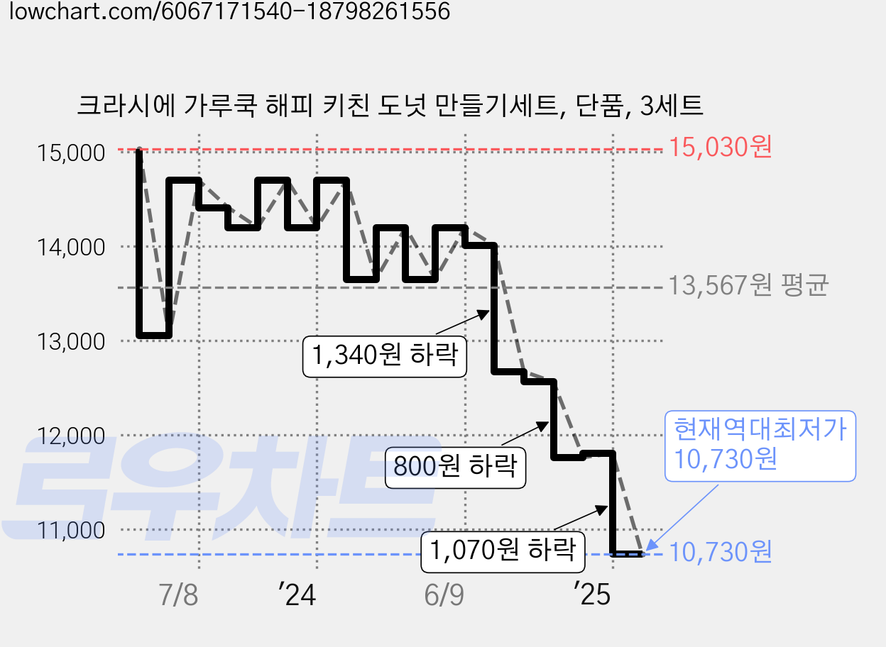 크라시에 가루쿡 해피 키친 도넛 만들기세트, 단품, 3세트 가격 변동 차트, 현재가 10,730원, 역대최저가