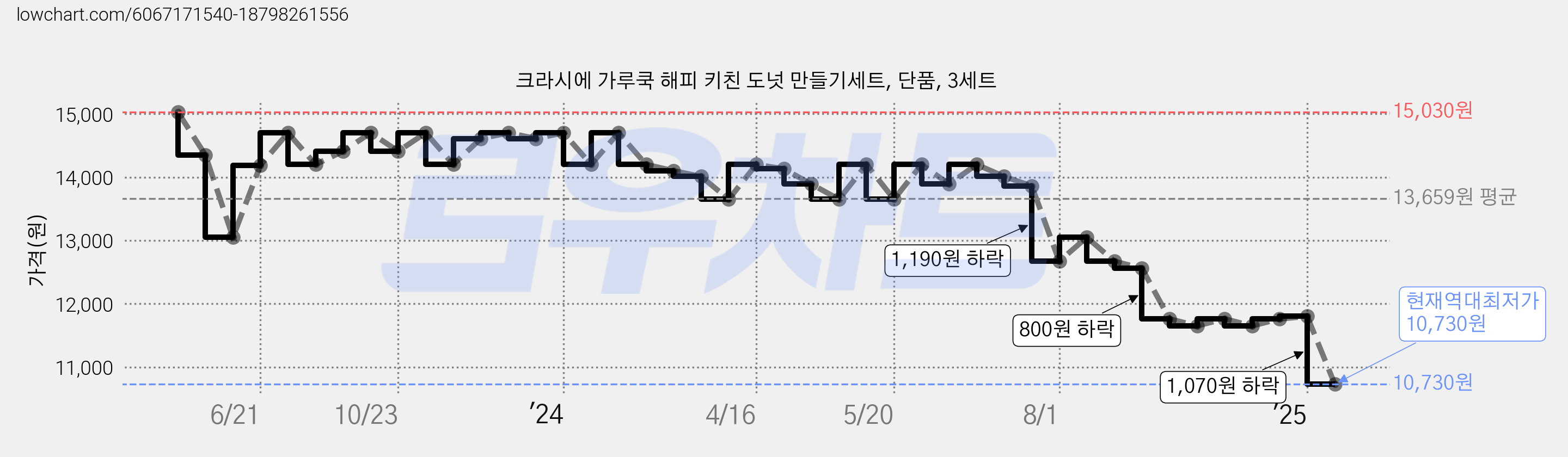 크라시에 가루쿡 해피 키친 도넛 만들기세트, 단품, 3세트 가격 변동 차트, 현재가 10,730원, 역대최저가
